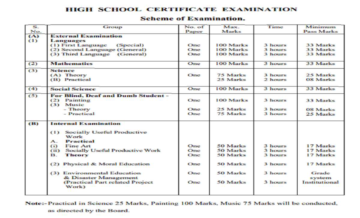 MP 10th Blueprint 2021 MPBSE X Question Paper 2021 MP 10th Exam Pattern 2021