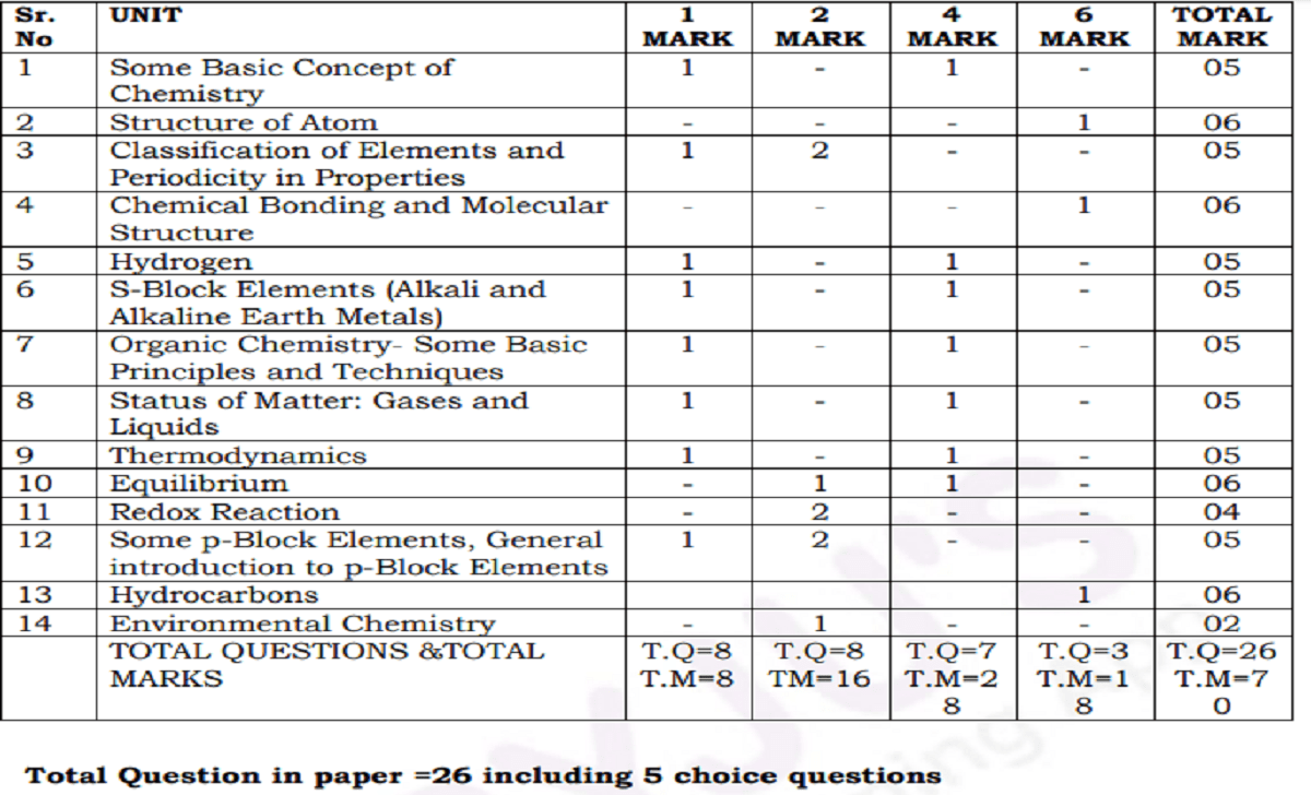 PSEB 11th Blueprint 2021 Punjab 11th Question Paper 2021 PSEB 11th Exam Pattern 2021