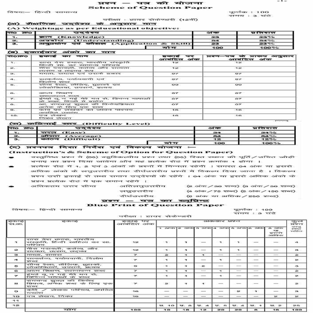 CG 12th Blueprint 2021 CGBSE 12th Question Paper 2021 CG Board XII Exam Pattern 2021