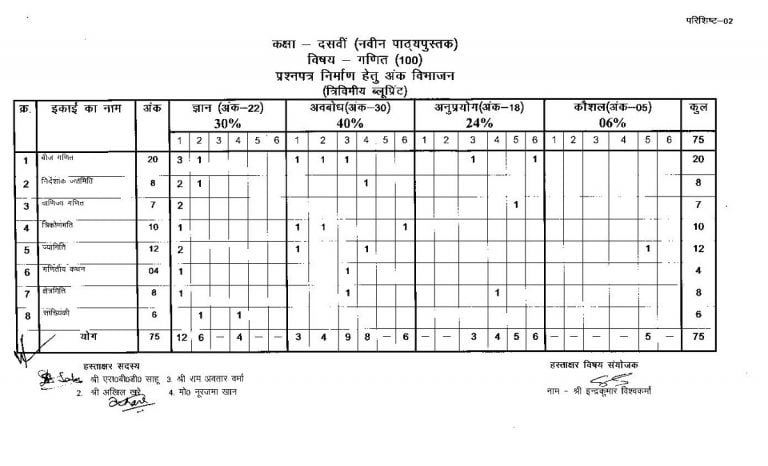 CG 10th Blueprint 2021 CGBSE 10th Question Paper 2021 CG Board X Exam