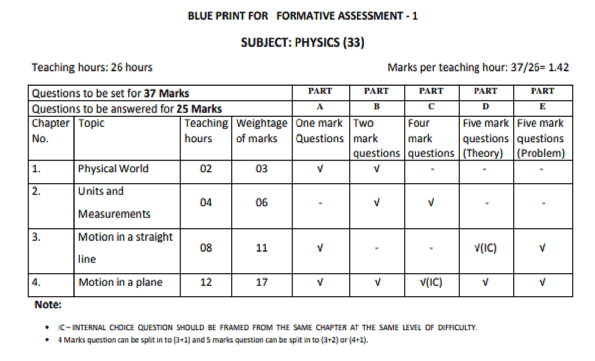 Karnataka Board 1st PUC Physics Blueprint Formative Assessment Marks Weightage -1st PUC Physics