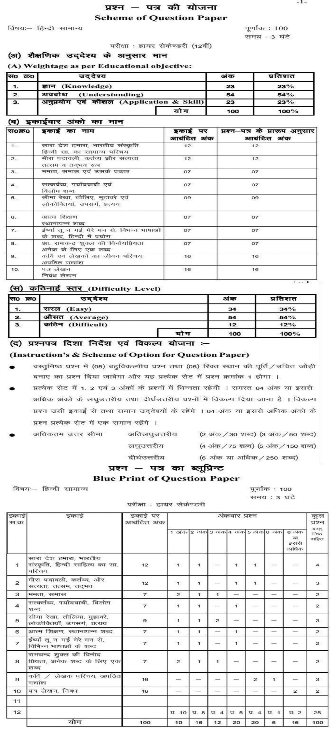 CG 12th Blueprint 2021 CGBSE 12th Question Paper 2021 CG Board XII Exam Pattern 2021