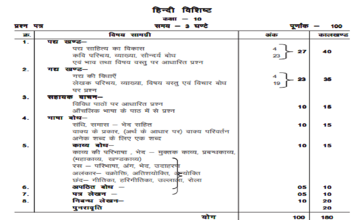 MP 10th Blueprint 2021 MPBSE X Question Paper 2021 MP 10th Exam Pattern 2021