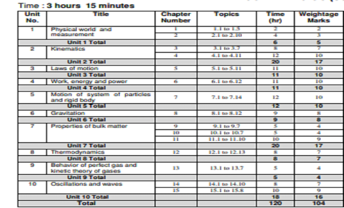 Summative Assessment Marks Weightage -1st PUC Physics