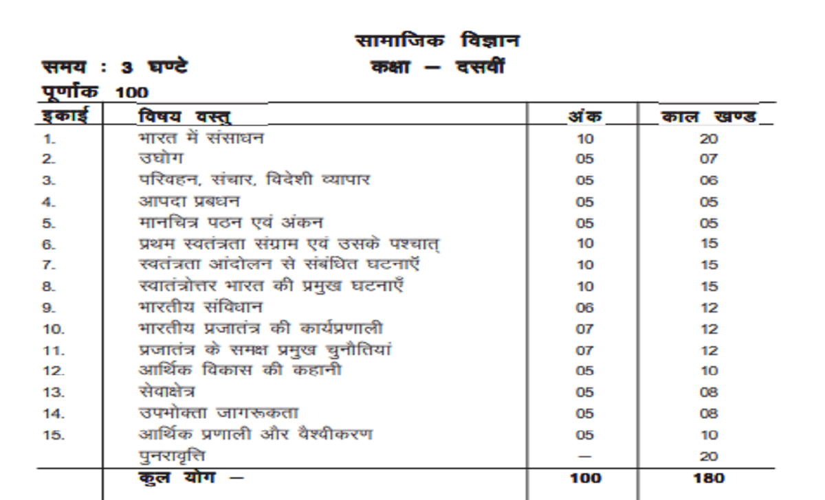 MP 10th Blueprint 2021 MPBSE X Question Paper 2021 MP 10th Exam Pattern 2021