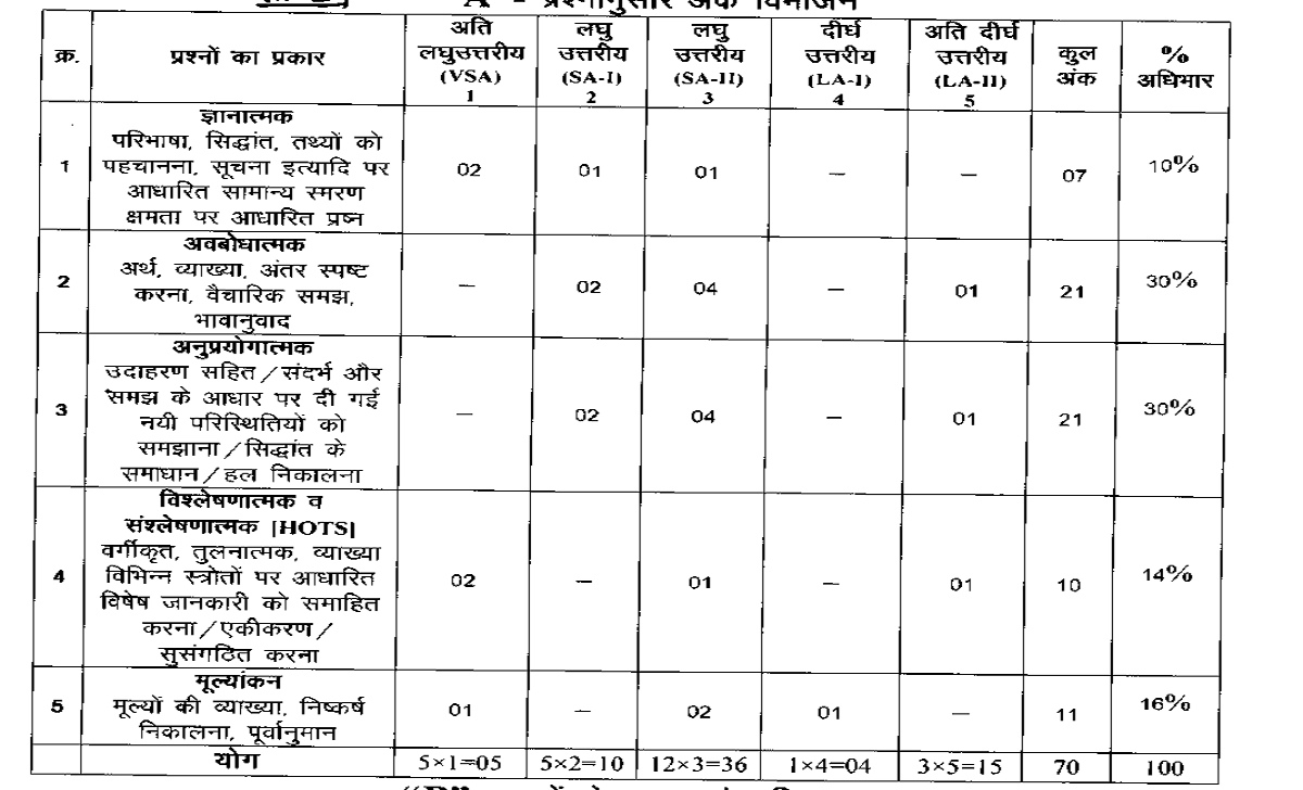 CG 11th Blueprint 2021 CGBSE 11th Question Paper 2021 CG Board XI Exam Pattern 2021