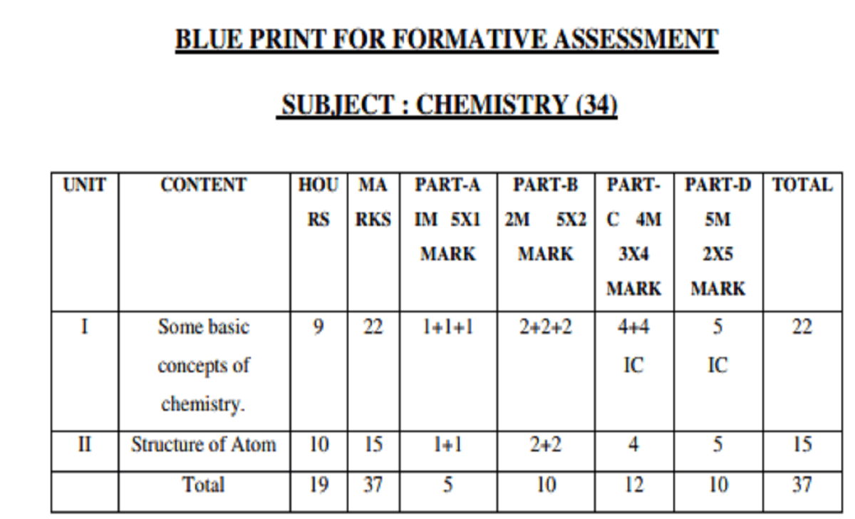 Karnataka Board 1st PUC Chemistry Blueprint Formative Assessment Marks Weightage -1st PUC Chemistry