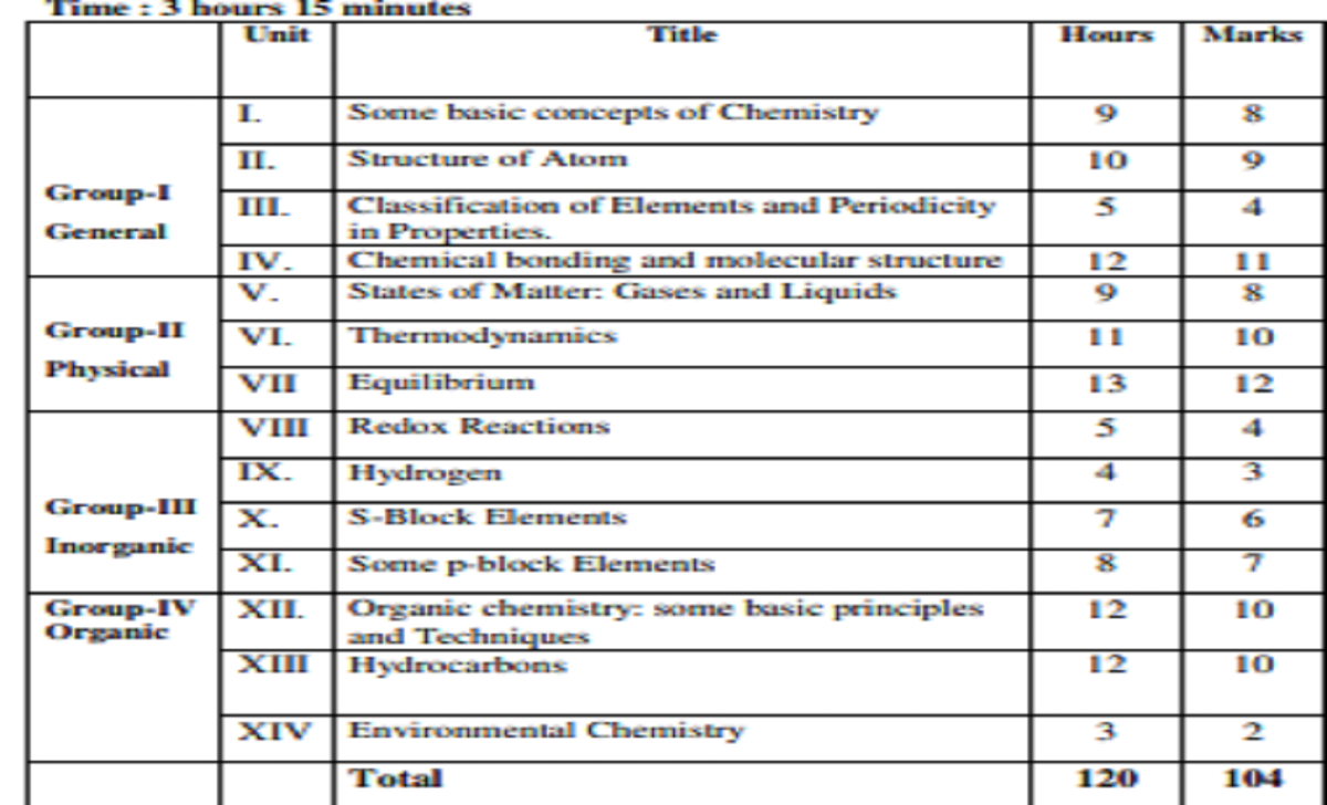 Summative Assessment Marks Weightage -1st PUC Chemistry