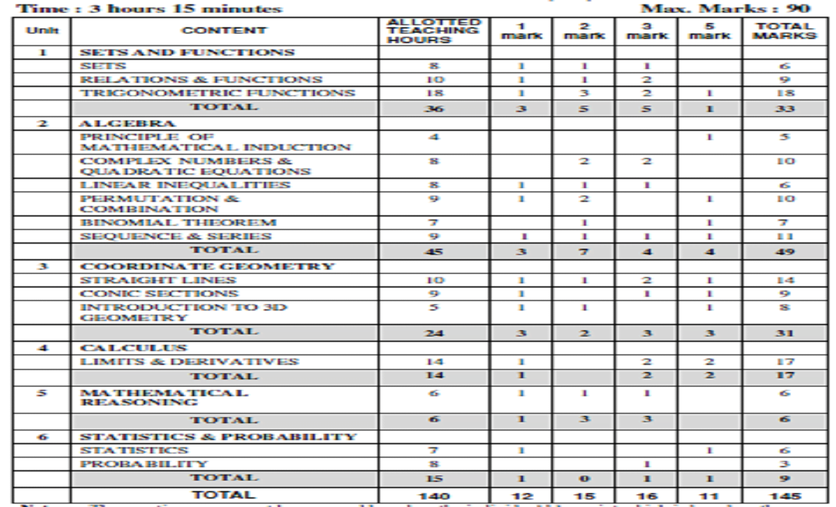 Karnataka Board 1st PUC Maths Blueprint Formative Assessment Marks Weightage -1st PUC Maths