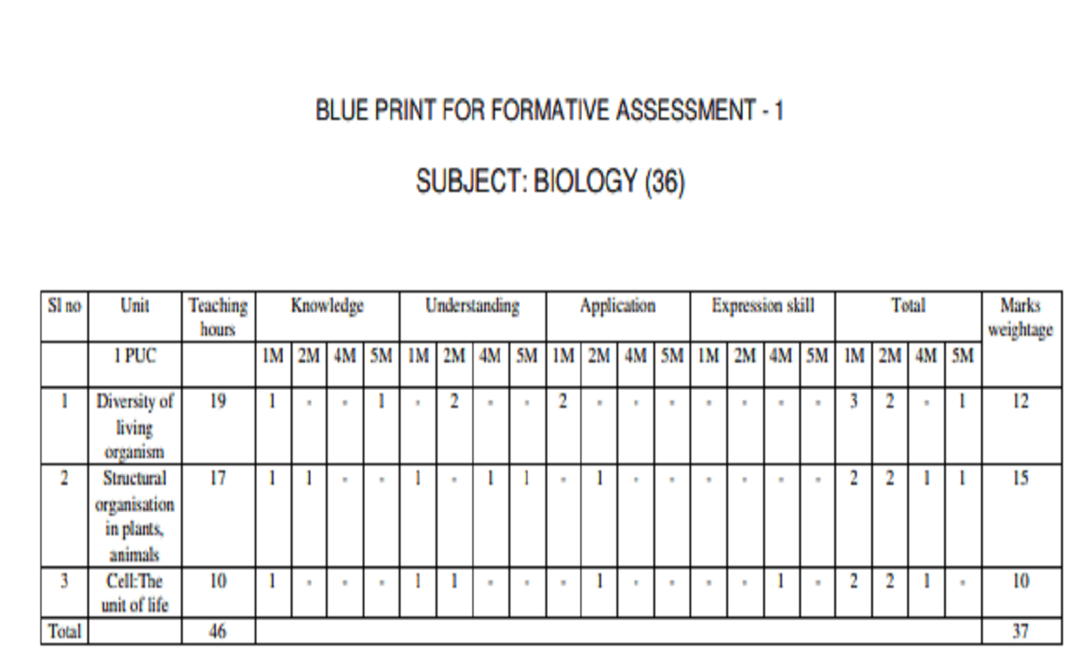 Summative Assessment Marks Weightage -1st PUC Maths