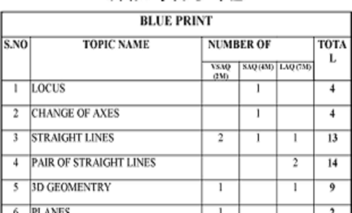 AP Jr Inter Blueprint Question Paper 2021 AP 1st Inter 11th Exam Pattern 2021 MPC, BPC, MEC, CEC, HEC