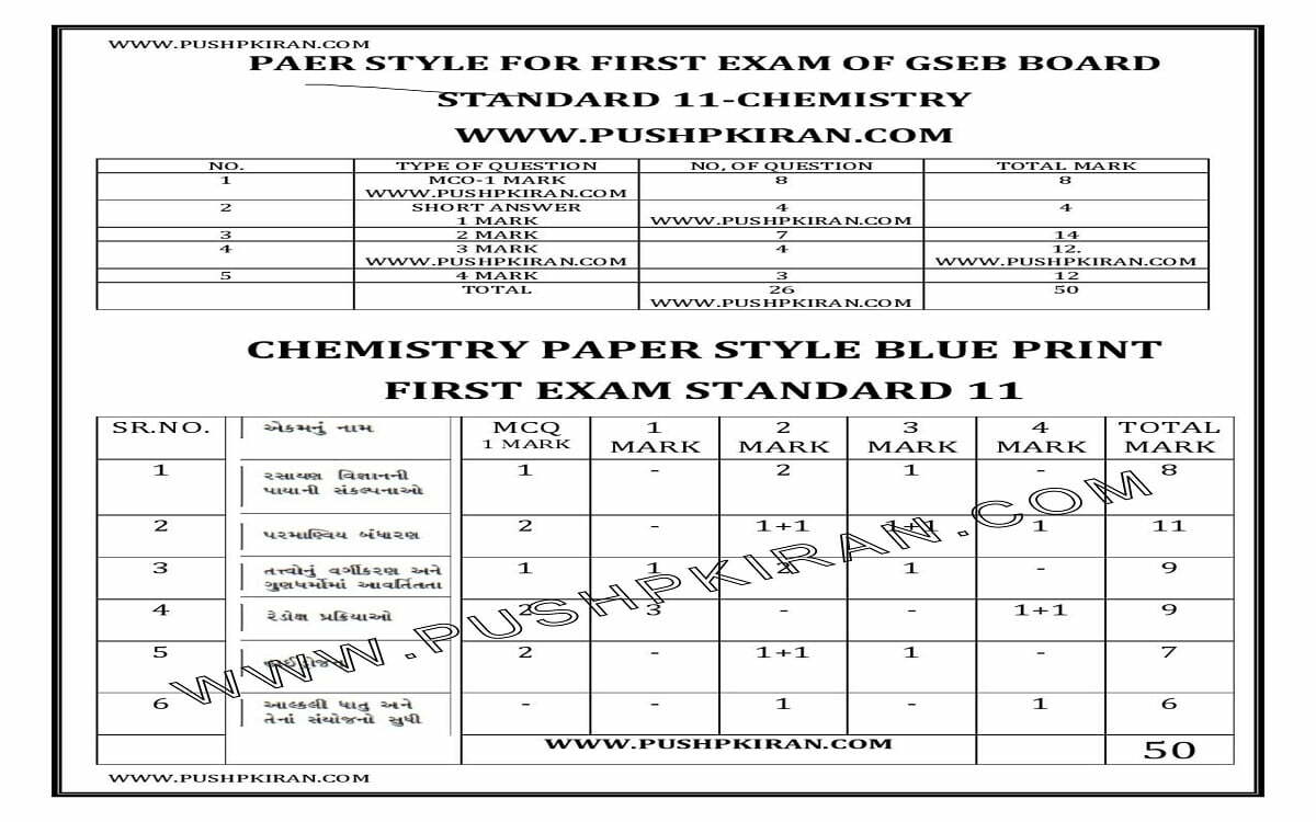 Gujarat 11th Blueprint 2025, GSEB 11th Exam Paper Style 2025, Gujarat XI Exam Pattern 2025