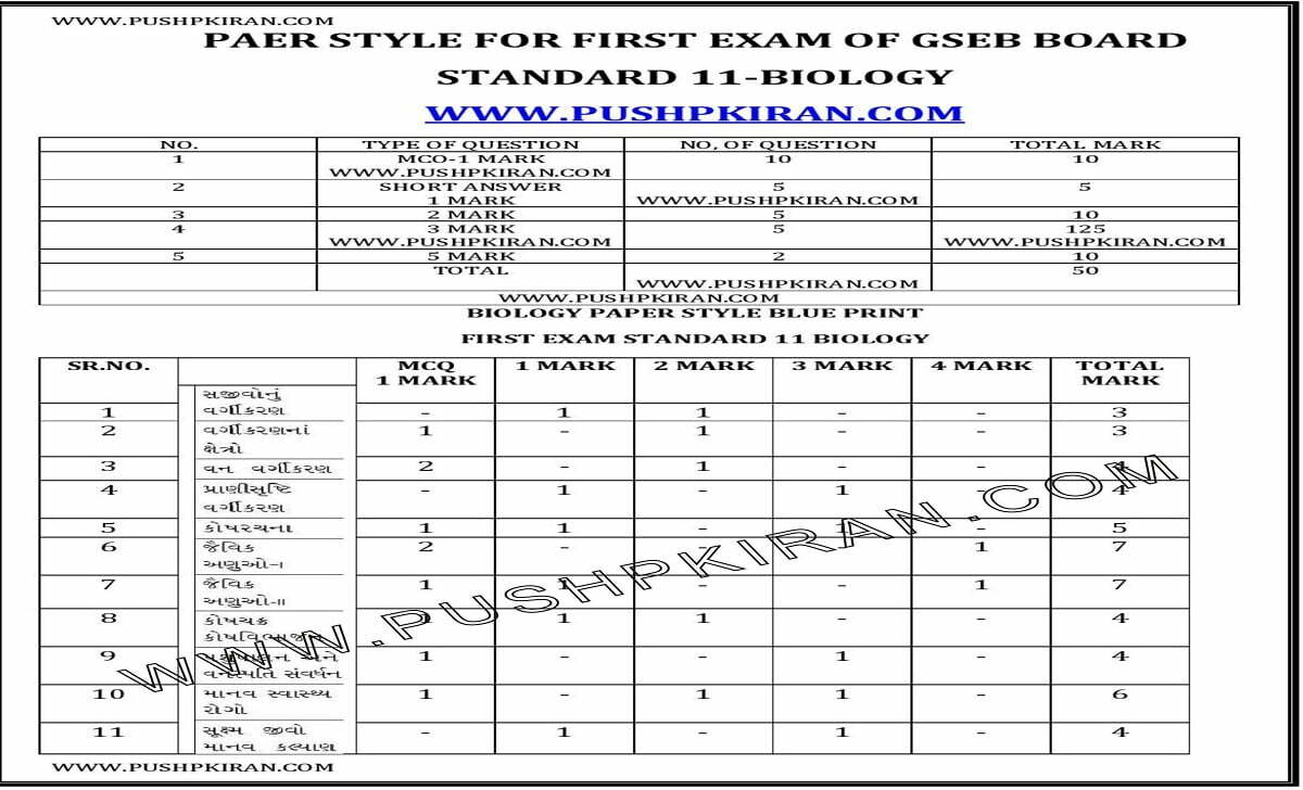 Gujarat 11th Blueprint 2021 GSEB 11th Exam Paper Style 2021 Gujarat XI Exam Pattern 2021