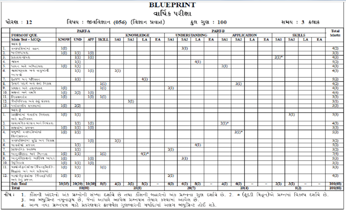 Gujarat HSC Blueprint 2025, GSEB 12th Exam Paper Style  2024, Gujarat XII Exam Pattern 2025