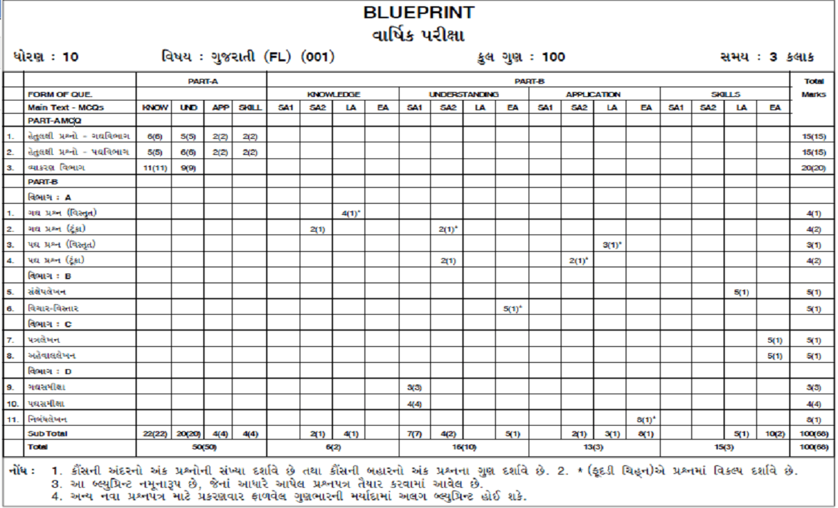 Gujarat SSC Blueprint 2021 GSEB 10th Exam Paper Style 2021 Gujarat X Exam Pattern 2021