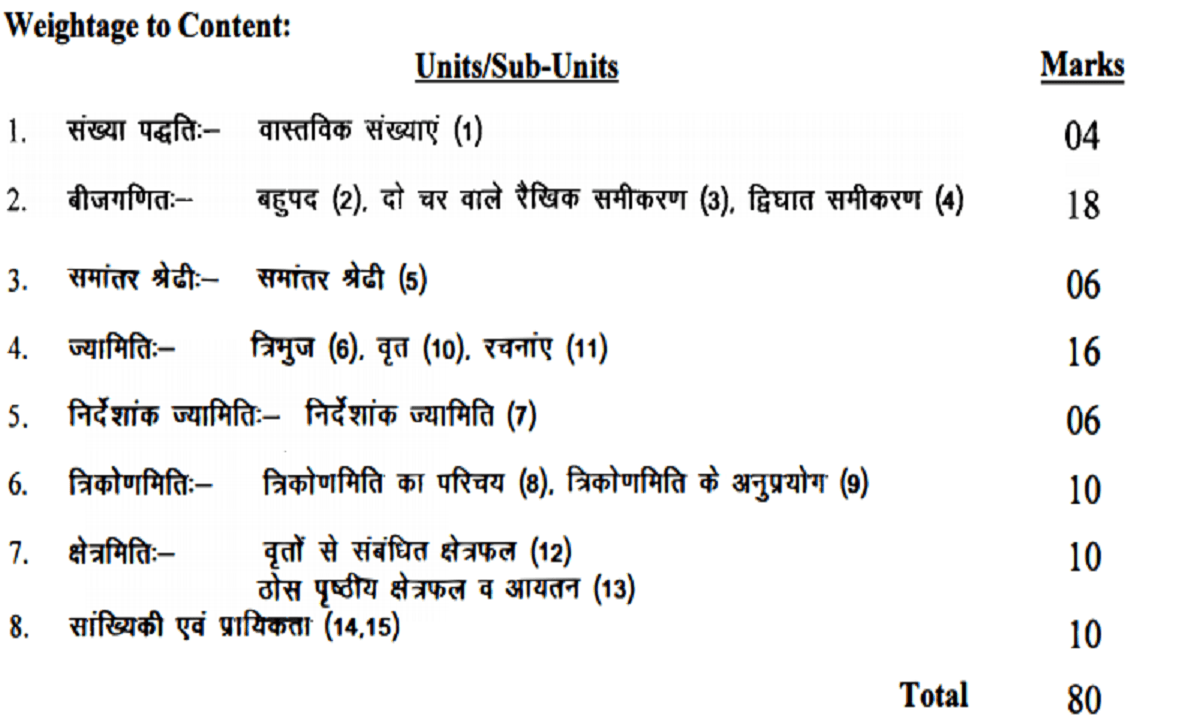 Haryana 10th Blueprint 2021 HBSE X Question Paper 2021 Haryana 10th Exam Pattern 2021