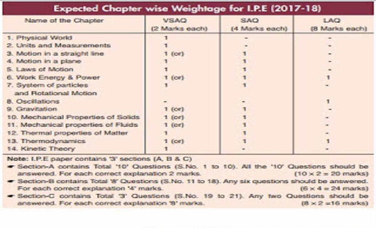 TS Jr Intermediate Blueprint 2021 TS 11th Question Paper 2021 TS 1st Inter Exam Pattern 2021