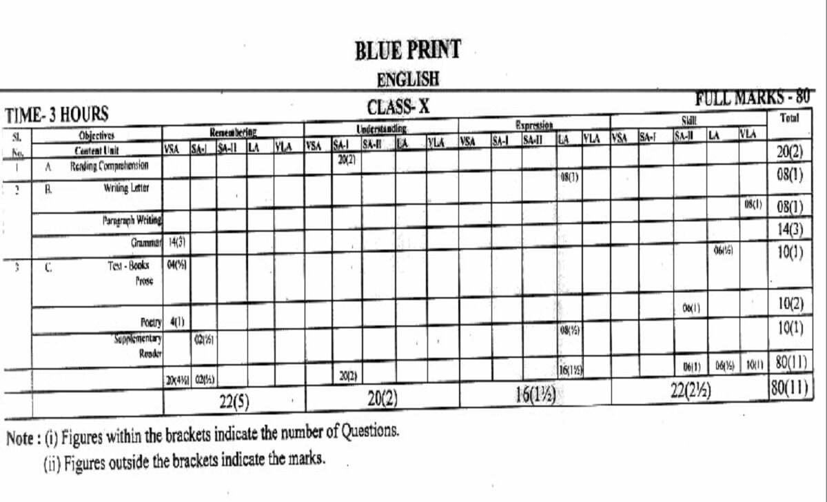 JAC 10th Blueprint 2021 JAC Matric Question Paper 2021 JAC 10th Exam Pattern 2021