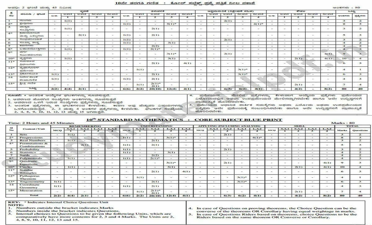 Kerala SSLC Blueprint 2021 Kerala 10th Question Paper 2021 Kerala SSLC Exam Pattern 2021