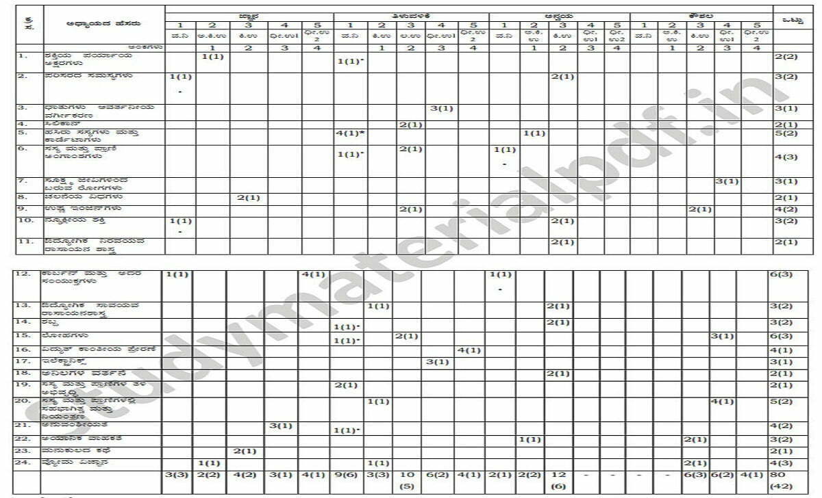 Kerala SSLC Blueprint 2021 Kerala 10th Question Paper 2021 Kerala SSLC Exam Pattern 2021