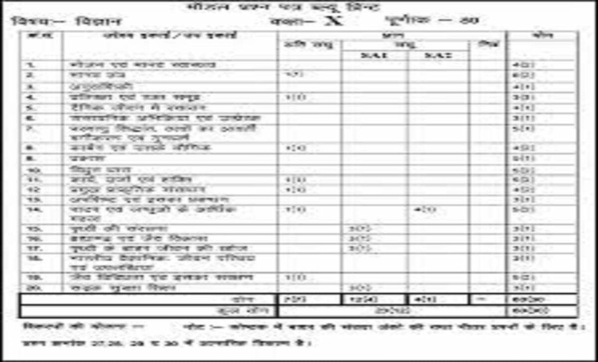 Raj 10th Blueprint 2021 Raj Board X Question Paper 2021 BSER 10th Exam Pattern 2021