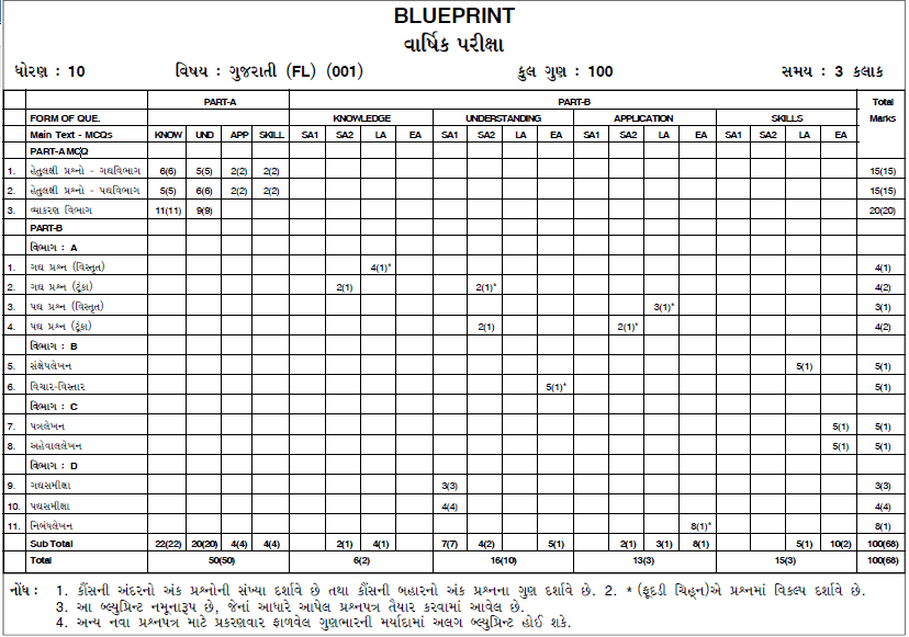 GSEB STD 10th Blueprint 2021 Gujarat Board SSC Blueprint 2021