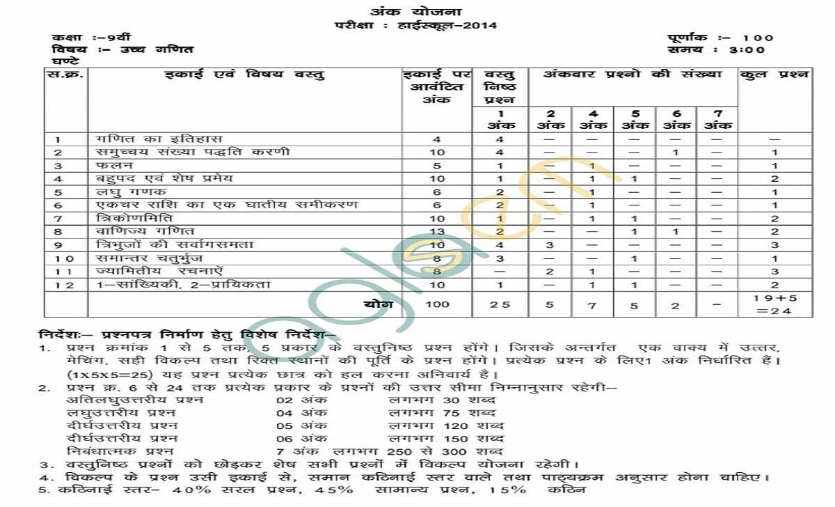 MP Board 9th Model Paper 2022, MP 9th Blueprint 2022 MP IXth Question Paper 2022